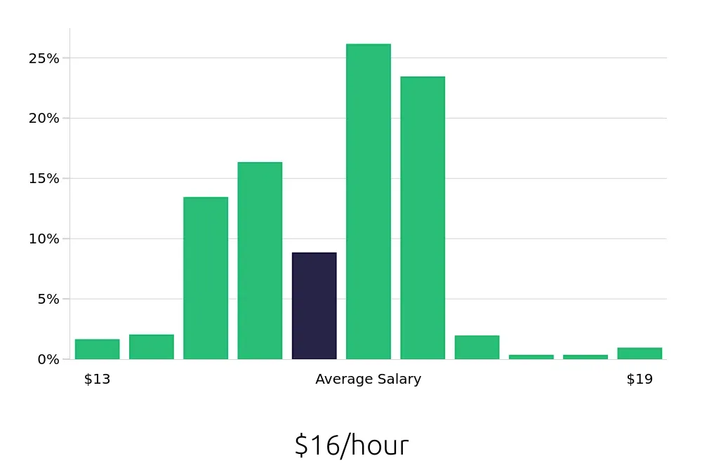 Graph depicting the hourly salary distribution for Home Health Aide jobs in Miami, FL, showing an average salary of $16 with varying distribution percentages across salary ranges.