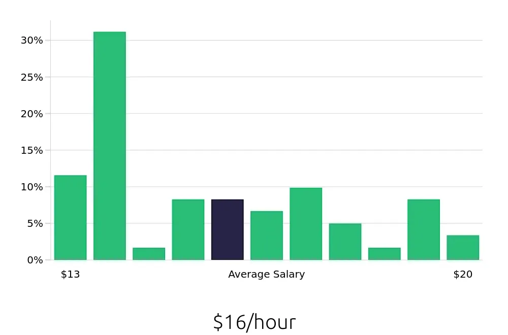 Graph depicting the hourly salary distribution for Home Health Aide jobs in Milwaukee, WI, showing an average salary of $16 with varying distribution percentages across salary ranges.