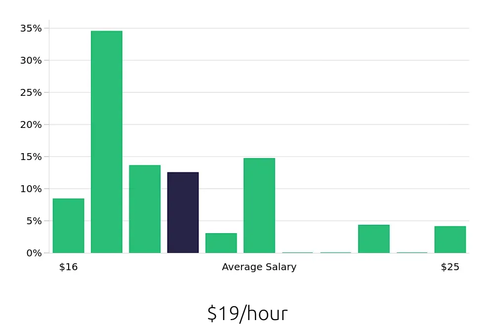 Graph depicting the hourly salary distribution for Home Health Aide jobs in Morristown, NJ, showing an average salary of $19 with varying distribution percentages across salary ranges.