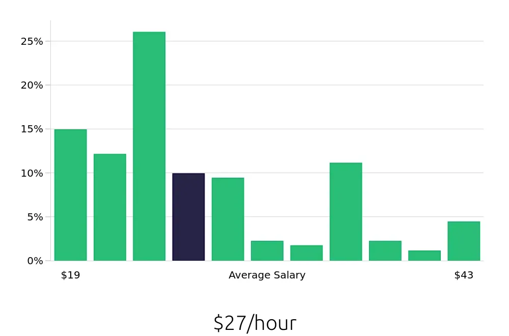 Graph depicting the hourly salary distribution for Home Health Aide jobs in San Jose, CA, showing an average salary of $27 with varying distribution percentages across salary ranges.