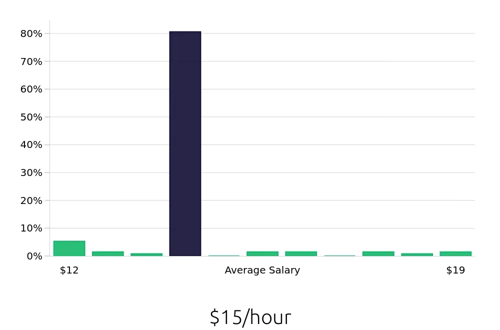 Graph depicting the hourly salary distribution for Home Health Aide jobs in Virginia Beach, VA, showing an average salary of $15 with varying distribution percentages across salary ranges.