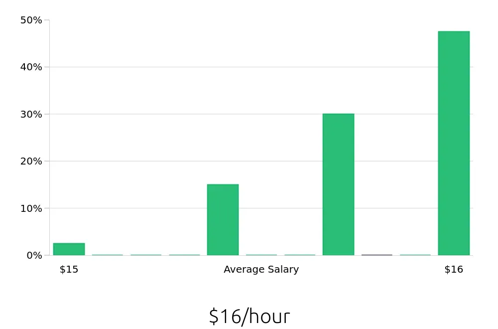 Graph depicting the hourly salary distribution for Home Health Aide jobs in West Valley City, UT, showing an average salary of $16 with varying distribution percentages across salary ranges.