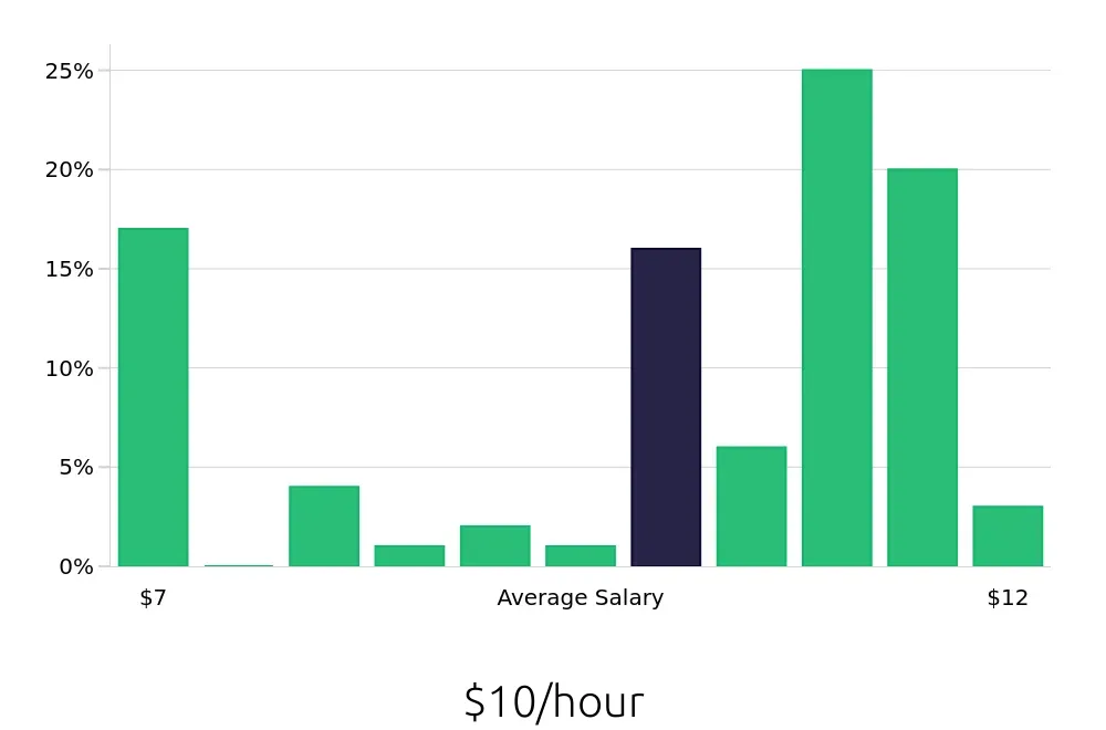 Graph depicting the hourly salary distribution for Host jobs in Alexandria, LA, showing an average salary of $10 with varying distribution percentages across salary ranges.