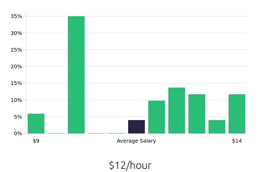 Graph depicting the hourly salary distribution for Host jobs in Ames, IA, showing an average salary of $12 with varying distribution percentages across salary ranges.