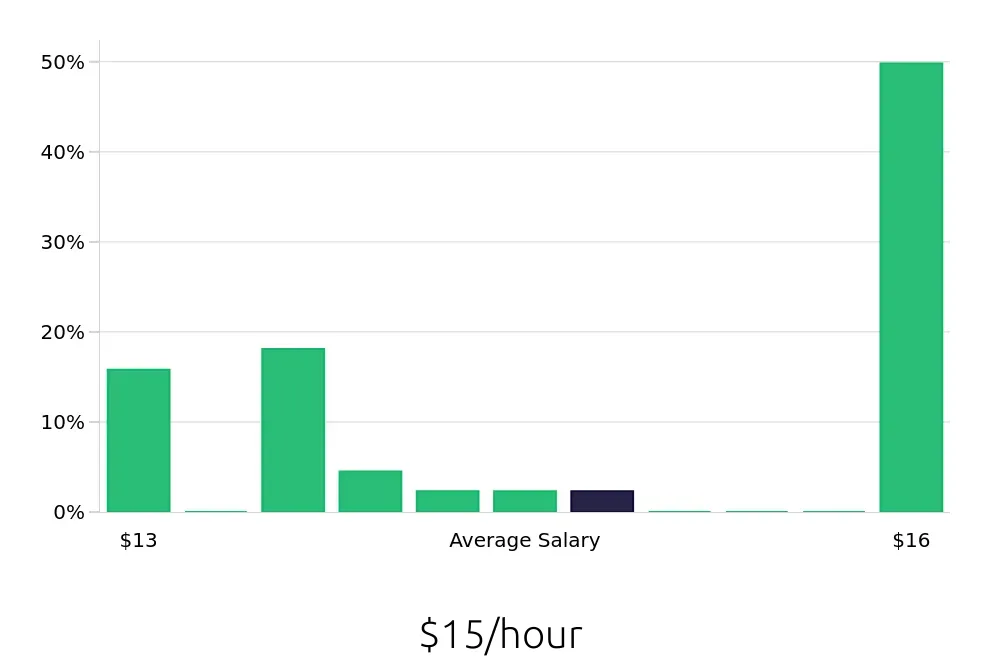 Graph depicting the hourly salary distribution for Host jobs in Centreville, VA, showing an average salary of $15 with varying distribution percentages across salary ranges.