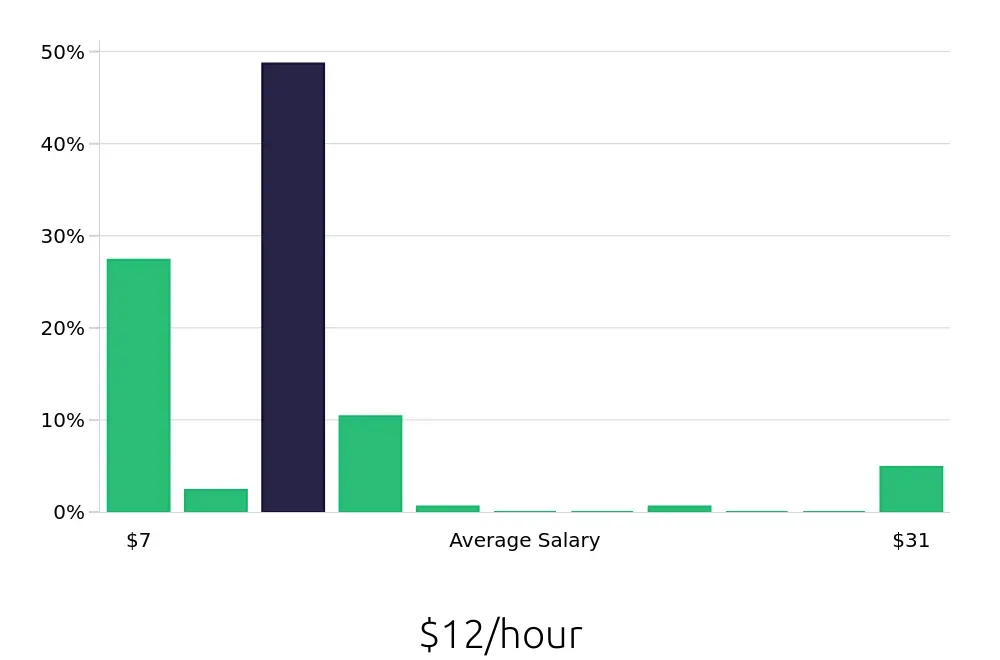 Graph depicting the hourly salary distribution for Host jobs in Erie, PA, showing an average salary of $12 with varying distribution percentages across salary ranges.