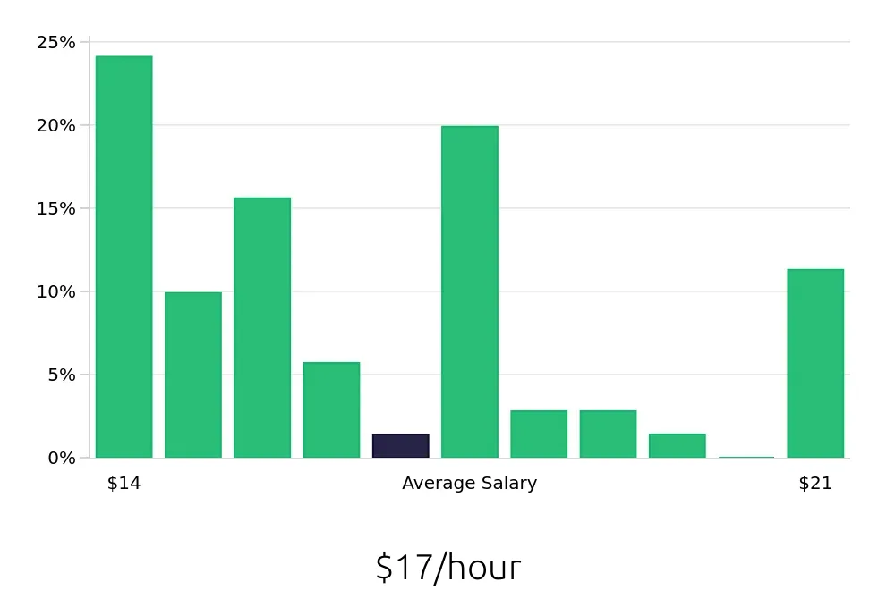 Graph depicting the hourly salary distribution for Host jobs in Glendale, CA, showing an average salary of $17 with varying distribution percentages across salary ranges.