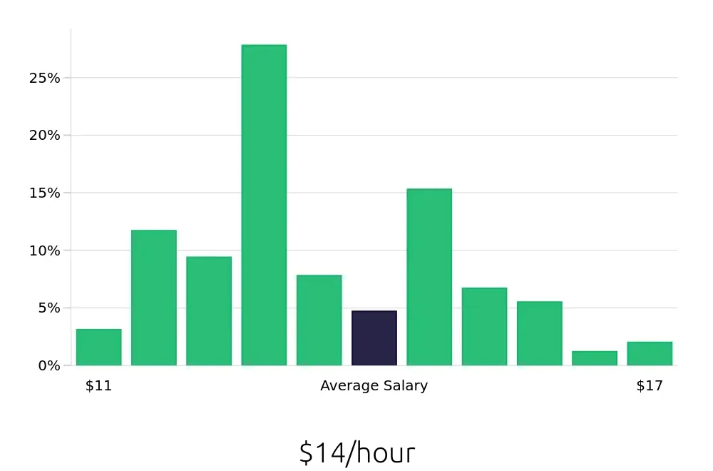 Graph depicting the hourly salary distribution for Host jobs in Kissimmee, FL, showing an average salary of $14 with varying distribution percentages across salary ranges.
