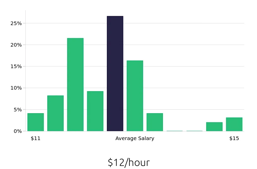 Graph depicting the hourly salary distribution for Host jobs in Las Cruces, NM, showing an average salary of $12 with varying distribution percentages across salary ranges.