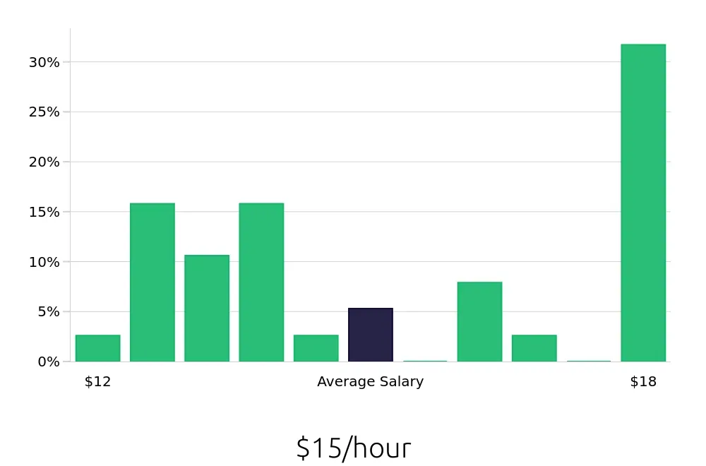 Graph depicting the hourly salary distribution for Host jobs in Maple Grove, MN, showing an average salary of $15 with varying distribution percentages across salary ranges.