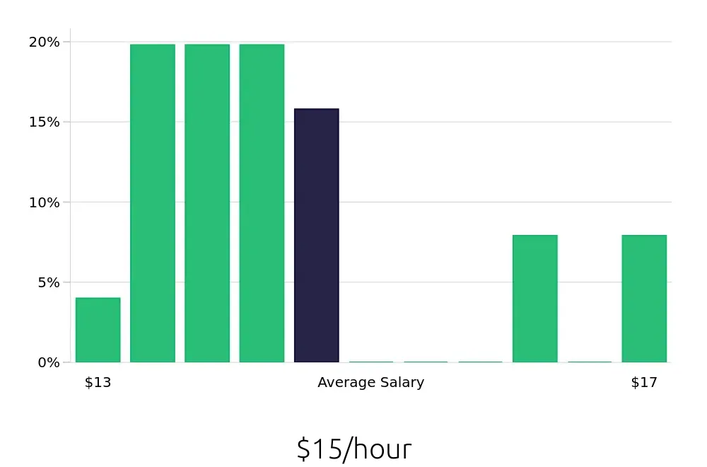 Graph depicting the hourly salary distribution for Host jobs in Oak Park, IL, showing an average salary of $15 with varying distribution percentages across salary ranges.