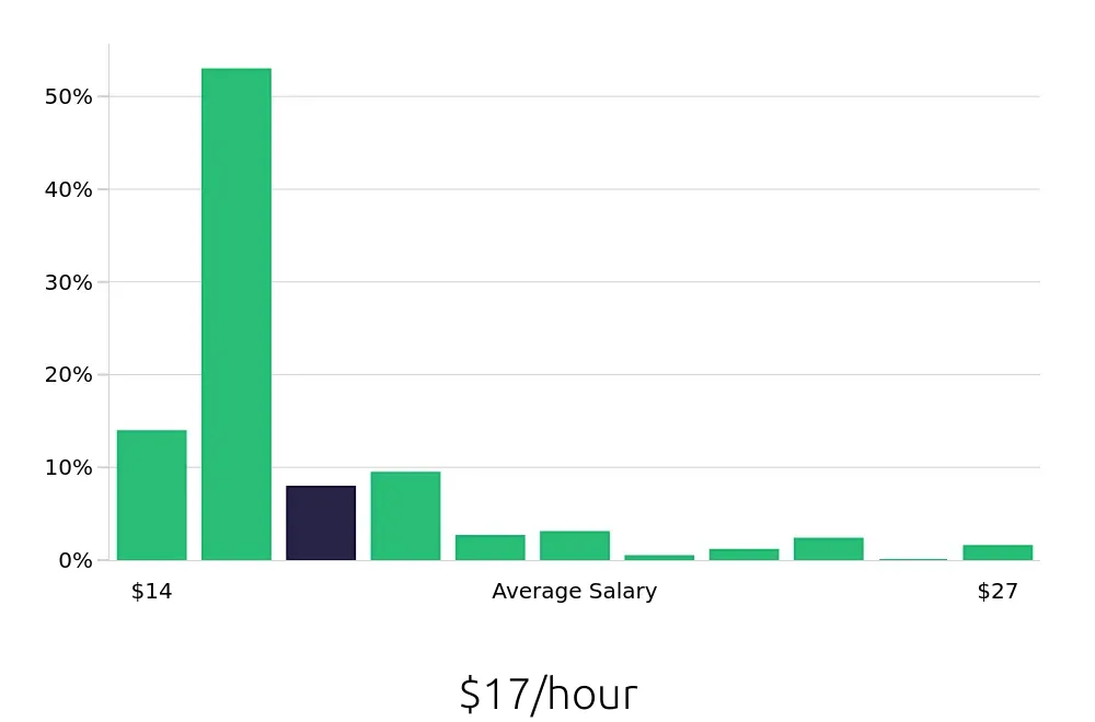 Graph depicting the hourly salary distribution for Host jobs in Sacramento, CA, showing an average salary of $17 with varying distribution percentages across salary ranges.