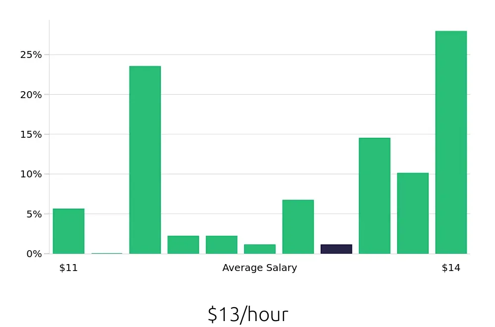 Graph depicting the hourly salary distribution for Host jobs in Saginaw, MI, showing an average salary of $13 with varying distribution percentages across salary ranges.