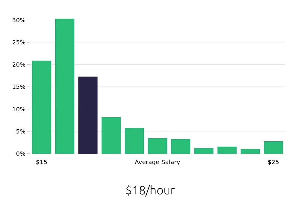 Graph depicting the hourly salary distribution for Host jobs in San Diego, CA, showing an average salary of $18 with varying distribution percentages across salary ranges.