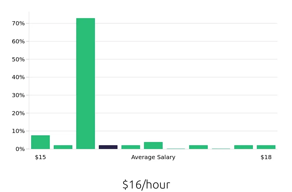 Graph depicting the hourly salary distribution for Host jobs in Santa Clarita, CA, showing an average salary of $16 with varying distribution percentages across salary ranges.
