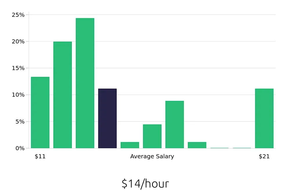 Graph depicting the hourly salary distribution for Host jobs in Southlake, TX, showing an average salary of $14 with varying distribution percentages across salary ranges.