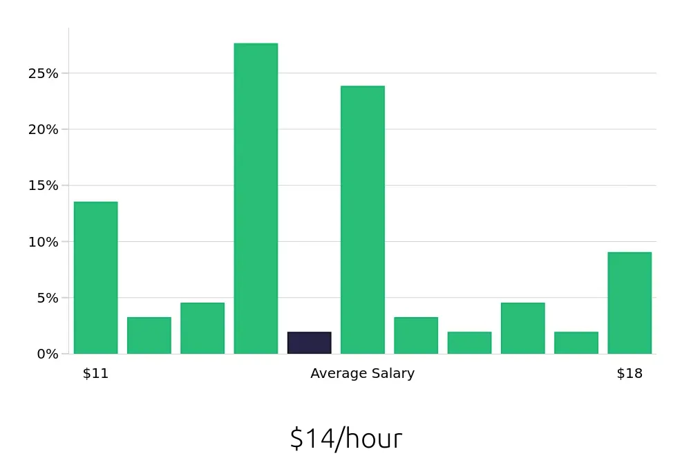 Graph depicting the hourly salary distribution for Host jobs in Troy, MI, showing an average salary of $14 with varying distribution percentages across salary ranges.