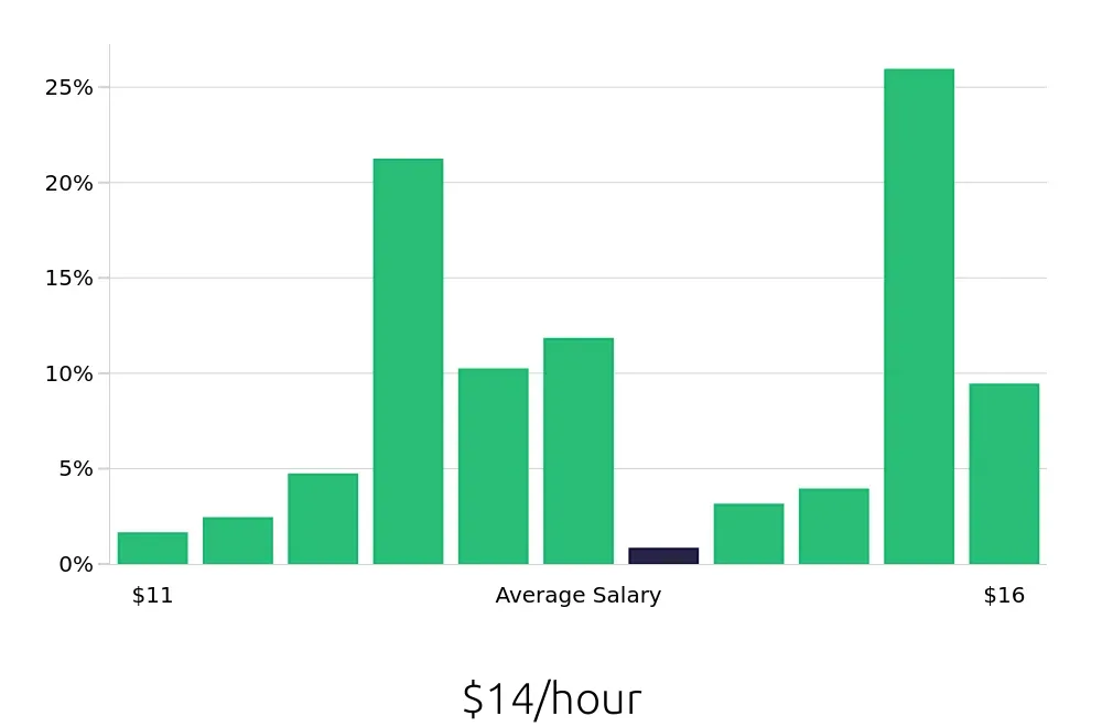 Graph depicting the hourly salary distribution for Host jobs in Wesley Chapel, FL, showing an average salary of $14 with varying distribution percentages across salary ranges.