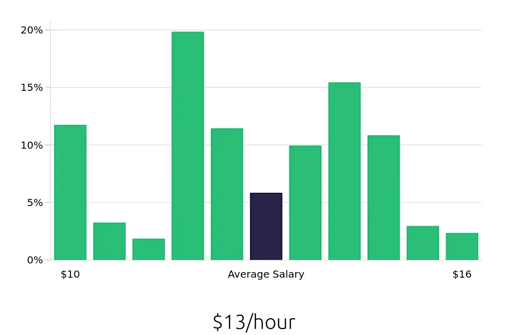 Graph depicting the hourly salary distribution for Housekeeper jobs in Amarillo, TX, showing an average salary of $13 with varying distribution percentages across salary ranges.