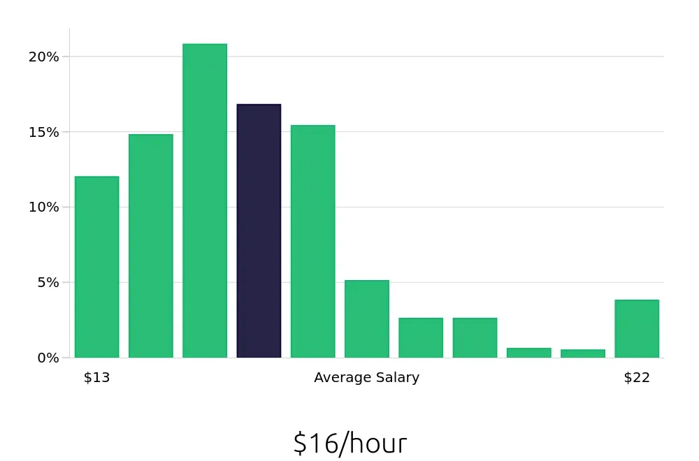 Graph depicting the hourly salary distribution for Housekeeper jobs in Colorado Springs, CO, showing an average salary of $16 with varying distribution percentages across salary ranges.
