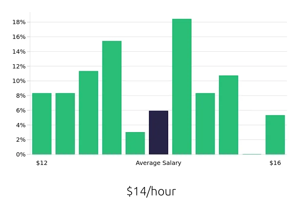 Graph depicting the hourly salary distribution for Housekeeper jobs in Fredericksburg, VA, showing an average salary of $14 with varying distribution percentages across salary ranges.