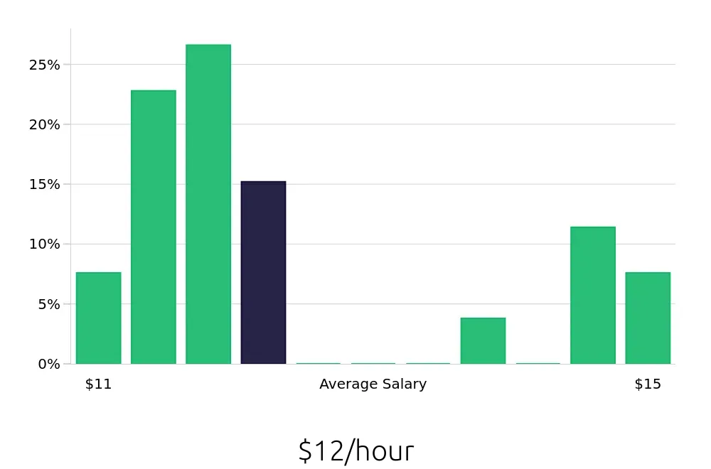 Graph depicting the hourly salary distribution for Housekeeper jobs in Glasgow, KY, showing an average salary of $12 with varying distribution percentages across salary ranges.