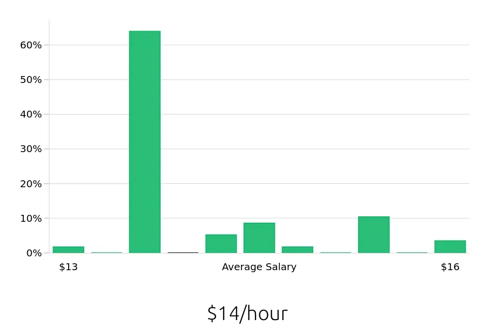 Graph depicting the hourly salary distribution for Housekeeper jobs in Grove City, OH, showing an average salary of $14 with varying distribution percentages across salary ranges.