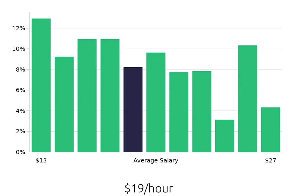 Graph depicting the hourly salary distribution for Housekeeper jobs in Honolulu, HI, showing an average salary of $19 with varying distribution percentages across salary ranges.