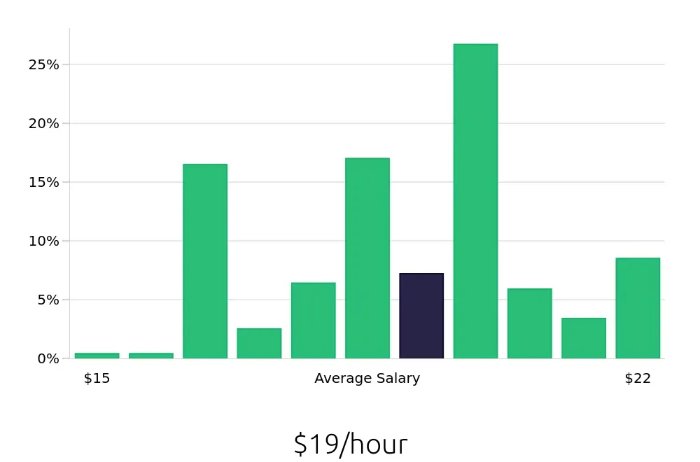 Graph depicting the hourly salary distribution for Housekeeper jobs in Kailua-Kona, HI, showing an average salary of $19 with varying distribution percentages across salary ranges.