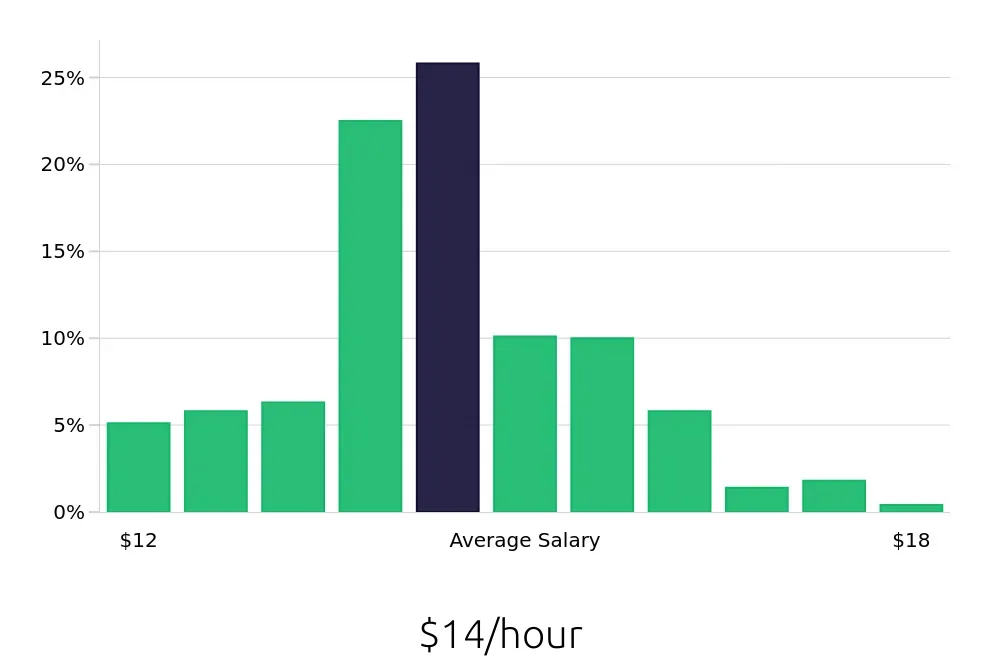 Graph depicting the hourly salary distribution for Housekeeper jobs in Knoxville, TN, showing an average salary of $14 with varying distribution percentages across salary ranges.
