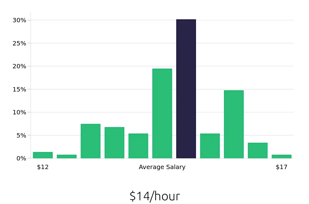 Graph depicting the hourly salary distribution for Housekeeper jobs in Livonia, MI, showing an average salary of $14 with varying distribution percentages across salary ranges.