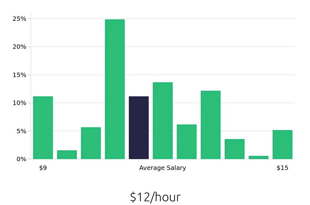Graph depicting the hourly salary distribution for Housekeeper jobs in Lubbock, TX, showing an average salary of $12 with varying distribution percentages across salary ranges.