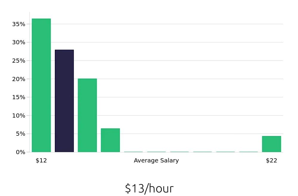 Graph depicting the hourly salary distribution for Housekeeper jobs in Lynchburg, VA, showing an average salary of $13 with varying distribution percentages across salary ranges.