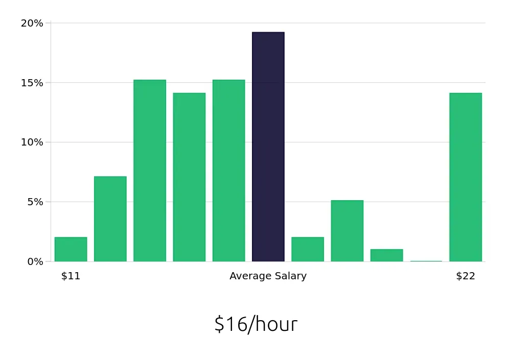 Graph depicting the hourly salary distribution for Housekeeper jobs in Malvern, PA, showing an average salary of $16 with varying distribution percentages across salary ranges.
