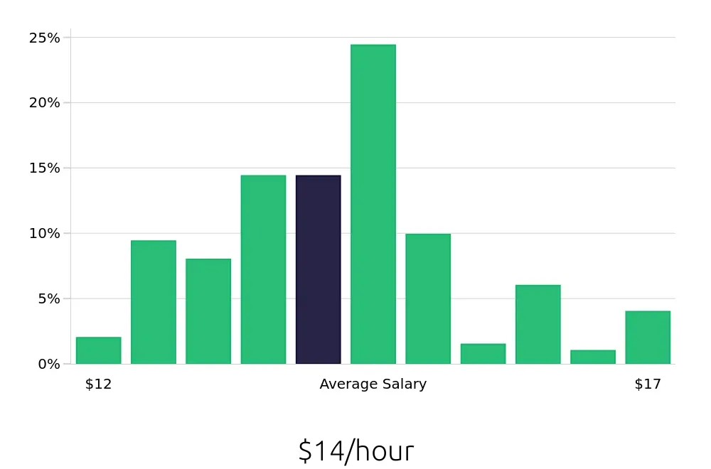 Graph depicting the hourly salary distribution for Housekeeper jobs in Norfolk, VA, showing an average salary of $14 with varying distribution percentages across salary ranges.