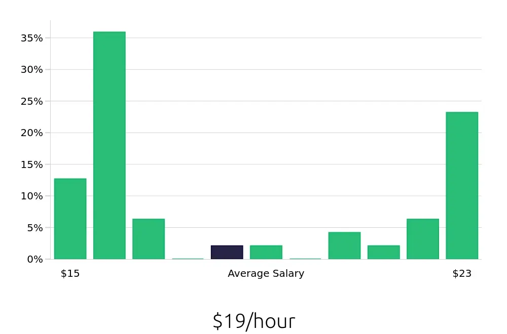 Graph depicting the hourly salary distribution for Housekeeper jobs in Oxnard, CA, showing an average salary of $19 with varying distribution percentages across salary ranges.