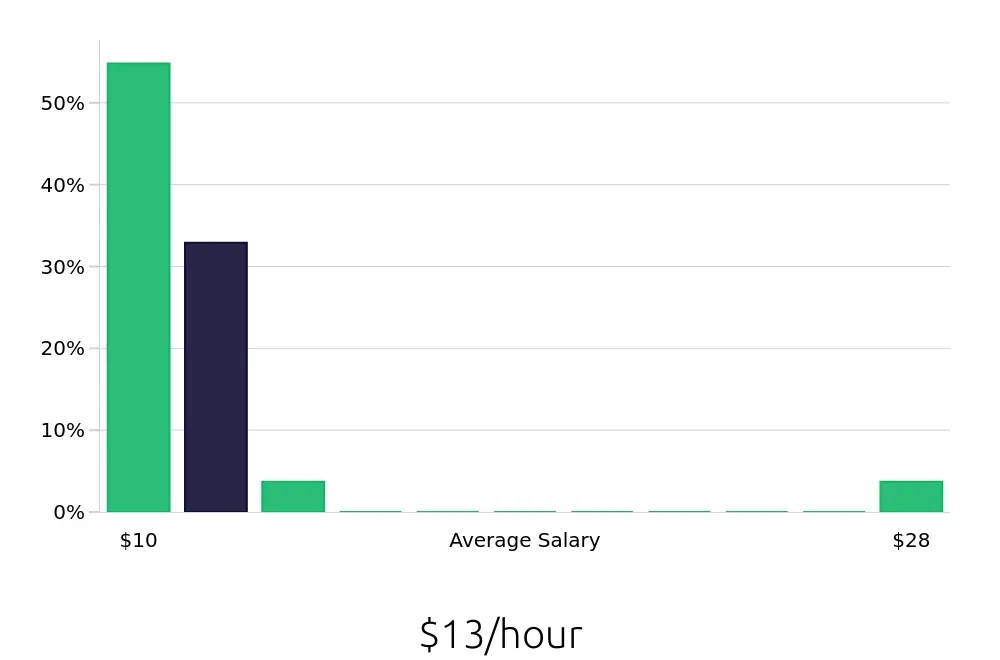 Graph depicting the hourly salary distribution for Housekeeper jobs in Pasadena, TX, showing an average salary of $13 with varying distribution percentages across salary ranges.