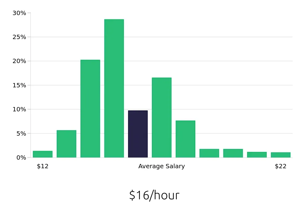 Graph depicting the hourly salary distribution for Housekeeper jobs in Philadelphia, PA, showing an average salary of $16 with varying distribution percentages across salary ranges.