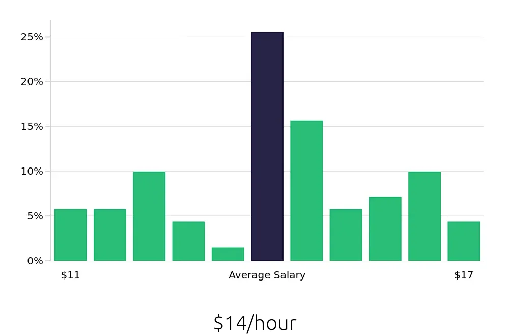 Graph depicting the hourly salary distribution for Housekeeper jobs in Riverview, FL, showing an average salary of $14 with varying distribution percentages across salary ranges.
