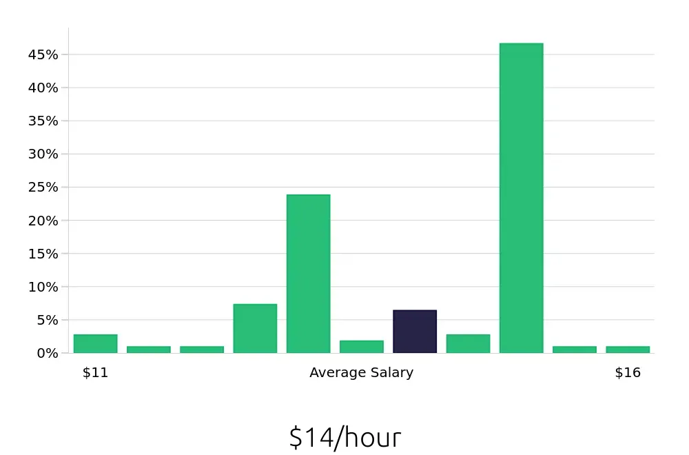 Graph depicting the hourly salary distribution for Housekeeper jobs in Saginaw, MI, showing an average salary of $14 with varying distribution percentages across salary ranges.