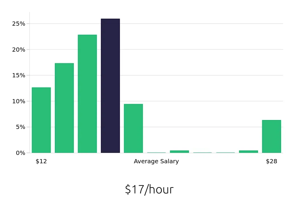 Graph depicting the hourly salary distribution for Housekeeper jobs in Sioux Falls, SD, showing an average salary of $17 with varying distribution percentages across salary ranges.