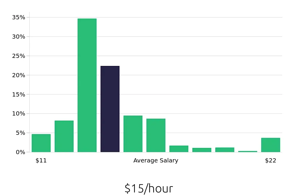 Graph depicting the hourly salary distribution for Housekeeper jobs in Tampa, FL, showing an average salary of $15 with varying distribution percentages across salary ranges.