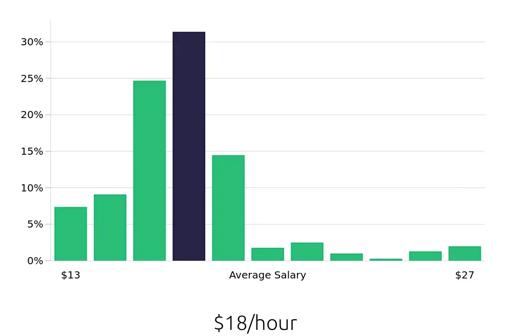 Graph depicting the hourly salary distribution for Housekeeper jobs in Washington, DC, showing an average salary of $18 with varying distribution percentages across salary ranges.