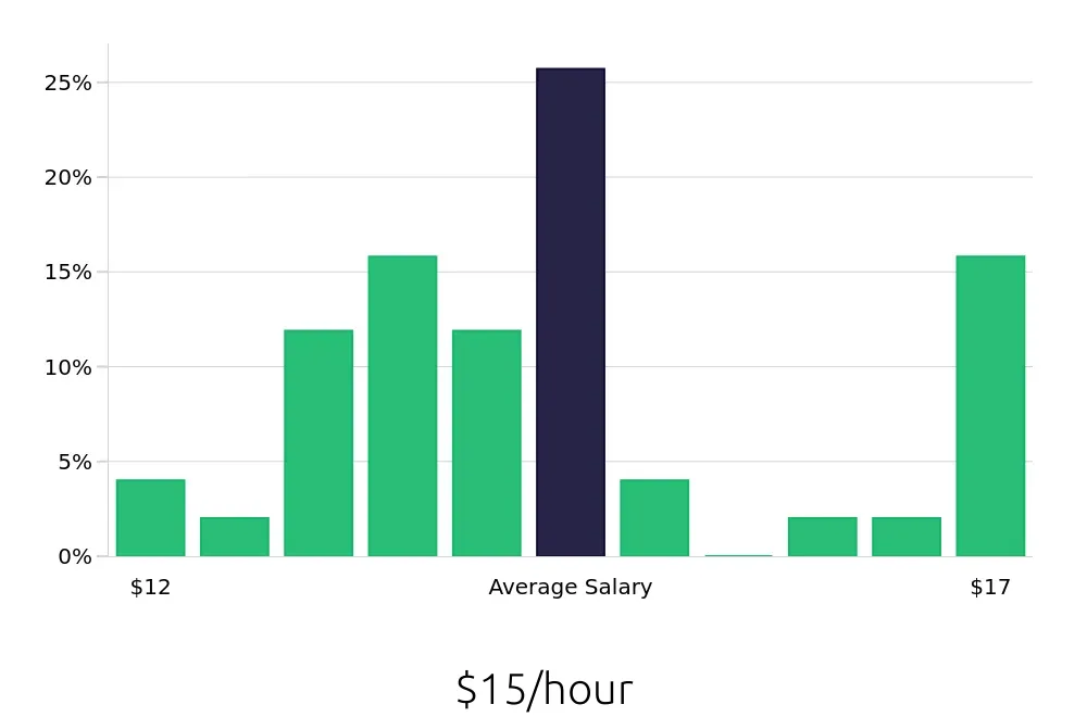 Graph depicting the hourly salary distribution for Housekeeper jobs in Woodstock, GA, showing an average salary of $15 with varying distribution percentages across salary ranges.