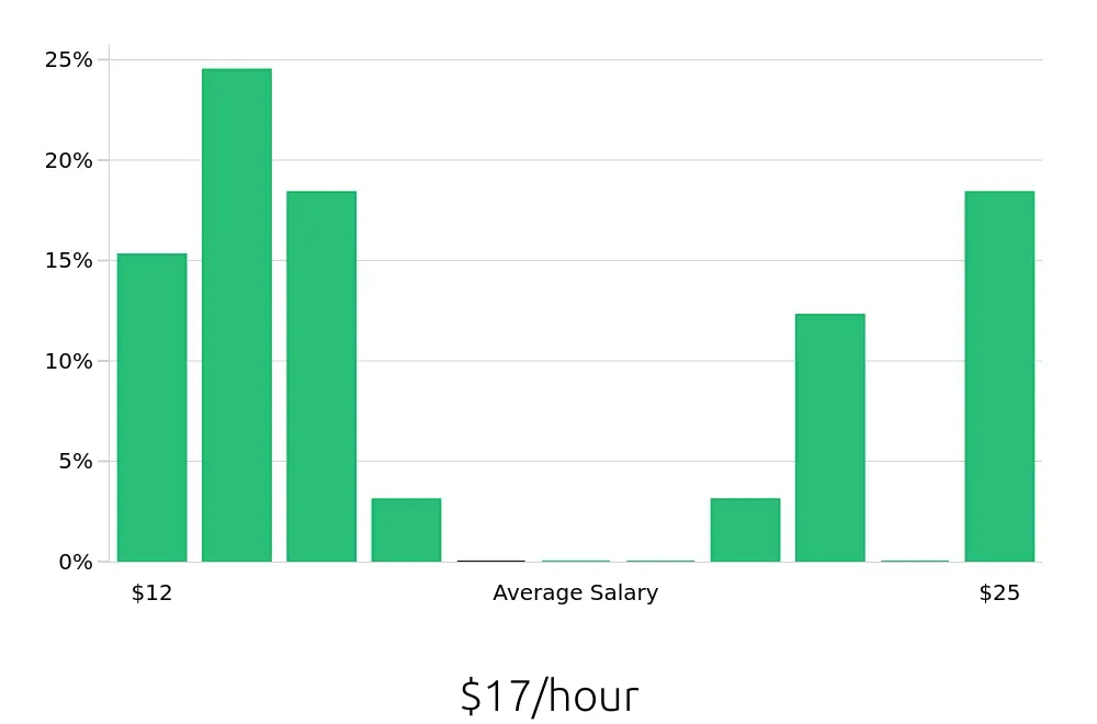 Graph depicting the hourly salary distribution for Housekeeper jobs in Yorktown, VA, showing an average salary of $17 with varying distribution percentages across salary ranges.
