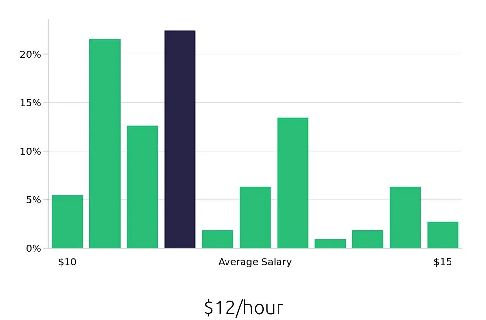 Graph depicting the hourly salary distribution for Housekeeper jobs in Youngstown, OH, showing an average salary of $12 with varying distribution percentages across salary ranges.