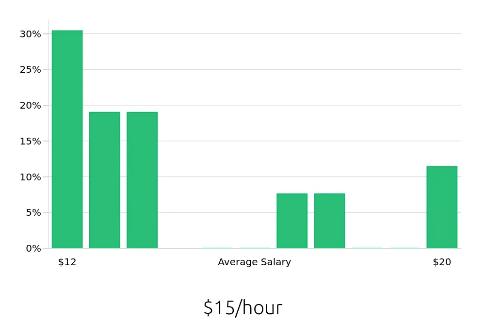 Graph depicting the hourly salary distribution for Housekeeping jobs in Acworth, GA, showing an average salary of $15 with varying distribution percentages across salary ranges.