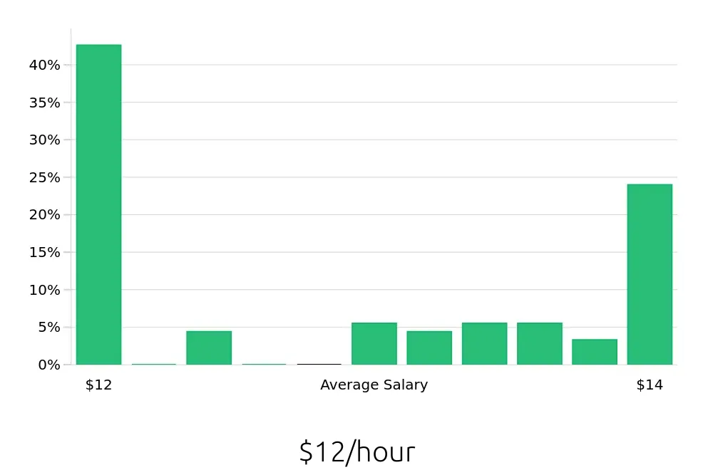 Graph depicting the hourly salary distribution for Housekeeping jobs in Alamogordo, NM, showing an average salary of $12 with varying distribution percentages across salary ranges.