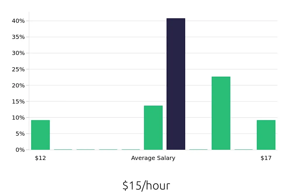 Graph depicting the hourly salary distribution for Housekeeping jobs in Amherst, MA, showing an average salary of $15 with varying distribution percentages across salary ranges.