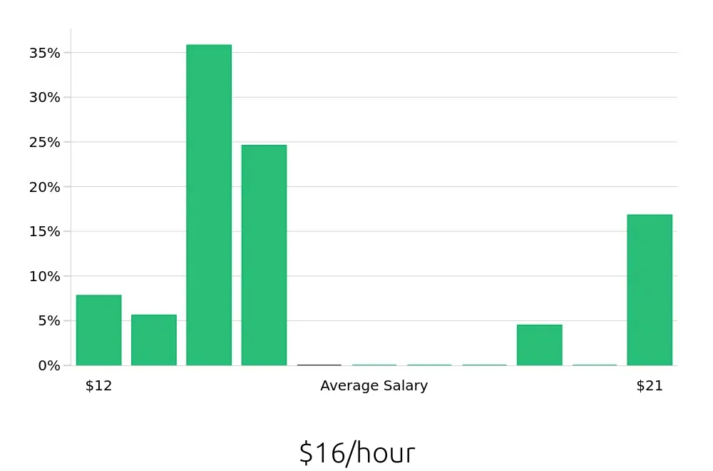 Graph depicting the hourly salary distribution for Housekeeping jobs in Arnold, MO, showing an average salary of $16 with varying distribution percentages across salary ranges.